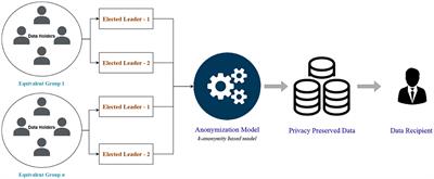 An anonymization-based privacy-preserving data collection protocol for digital health data